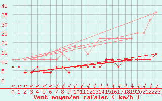 Courbe de la force du vent pour Aluksne