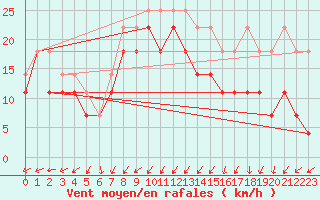 Courbe de la force du vent pour Strommingsbadan