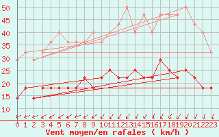 Courbe de la force du vent pour Puumala Kk Urheilukentta