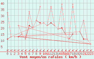 Courbe de la force du vent pour Bursa