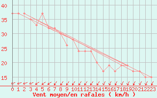 Courbe de la force du vent pour Kegnaes