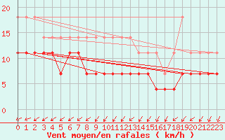 Courbe de la force du vent pour Kankaanpaa Niinisalo