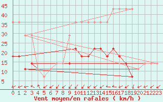 Courbe de la force du vent pour Ruhnu