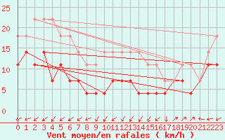 Courbe de la force du vent pour Fundata