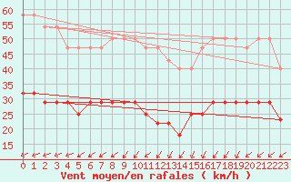 Courbe de la force du vent pour Ruhnu