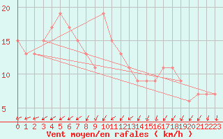 Courbe de la force du vent pour Hereford/Credenhill