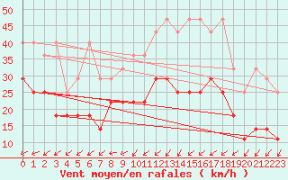 Courbe de la force du vent pour Aix-la-Chapelle (All)