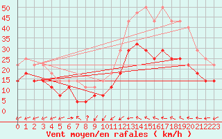 Courbe de la force du vent pour Bujarraloz