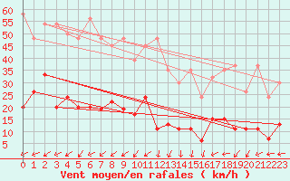 Courbe de la force du vent pour Napf (Sw)