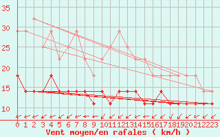 Courbe de la force du vent pour Raahe Lapaluoto