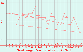 Courbe de la force du vent pour Ciudad Real