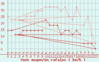 Courbe de la force du vent pour Melle (Be)