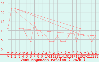 Courbe de la force du vent pour Viseu