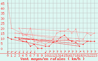 Courbe de la force du vent pour Mathod