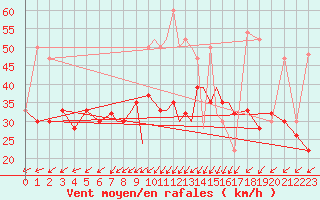 Courbe de la force du vent pour Lossiemouth