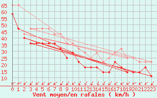Courbe de la force du vent pour Russaro