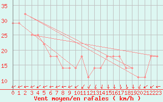 Courbe de la force du vent pour Ufs Deutsche Bucht.