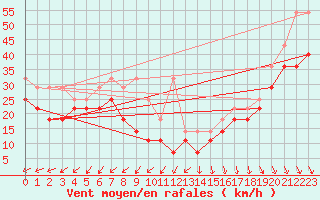 Courbe de la force du vent pour Kahler Asten