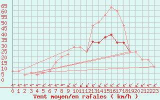 Courbe de la force du vent pour Capel Curig