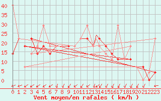 Courbe de la force du vent pour Batsfjord