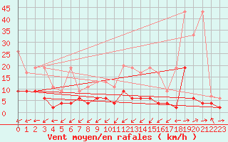 Courbe de la force du vent pour Giswil