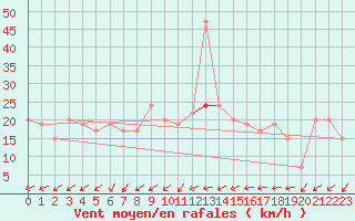 Courbe de la force du vent pour Milford Haven