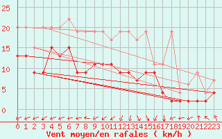 Courbe de la force du vent pour Villars-Tiercelin