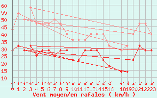 Courbe de la force du vent pour Skrova Fyr