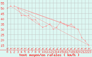 Courbe de la force du vent pour Skagen