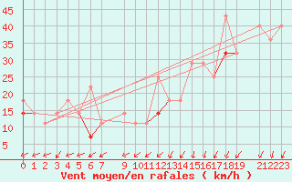 Courbe de la force du vent pour Krakenes