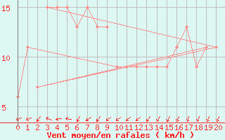 Courbe de la force du vent pour Wiluna Aero