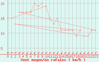 Courbe de la force du vent pour Sydfyns Flyveplads