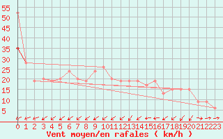 Courbe de la force du vent pour Altnaharra