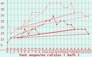 Courbe de la force du vent pour Greifswald