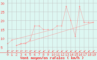 Courbe de la force du vent pour Formosa Aerodrome