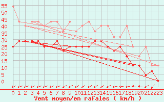 Courbe de la force du vent pour Kiel-Holtenau