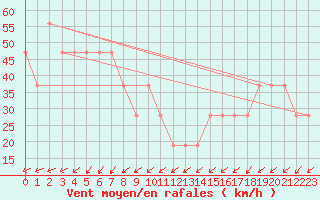 Courbe de la force du vent pour Pian Rosa (It)