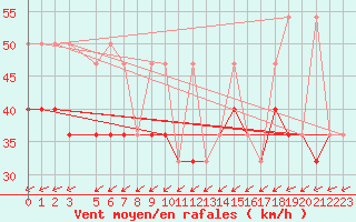 Courbe de la force du vent pour Ufs Deutsche Bucht.