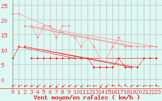 Courbe de la force du vent pour Kilsbergen-Suttarboda