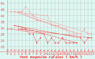 Courbe de la force du vent pour Kotka Haapasaari