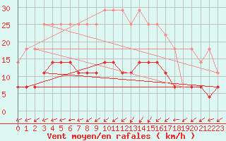 Courbe de la force du vent pour Vaala Pelso