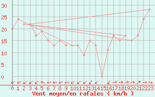 Courbe de la force du vent pour Monte Scuro