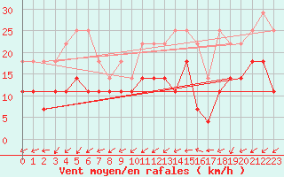 Courbe de la force du vent pour Grosser Arber
