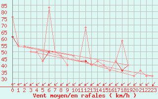 Courbe de la force du vent pour Lindesnes Fyr