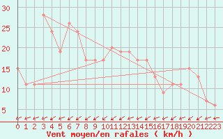 Courbe de la force du vent pour Aultbea