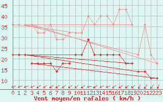 Courbe de la force du vent pour Melle (Be)