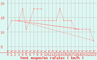 Courbe de la force du vent pour Berlin-Dahlem