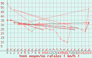 Courbe de la force du vent pour Isle Of Portland