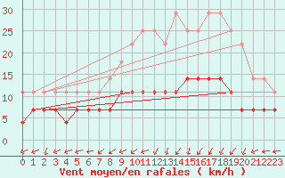 Courbe de la force du vent pour Belorado