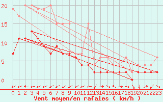 Courbe de la force du vent pour Rnenberg